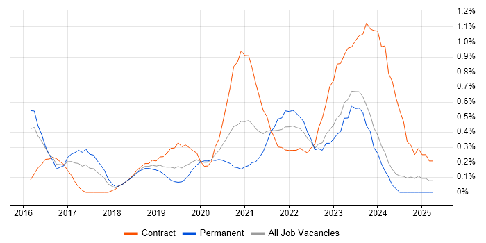 Job vacancy trend for Elastic Stack in South Wales Job vacancy trend for Elastic Stack in South Wales