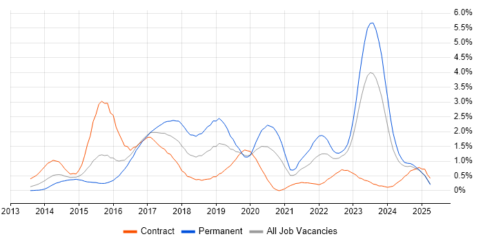Job vacancy trend for Elasticsearch in South Wales