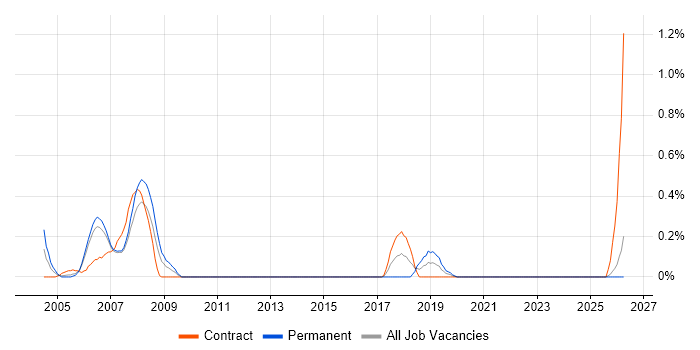 Electrical Engineer job vacancy trend in South Wales