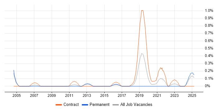 Job vacancy trend for Electronic Patient Records in South Wales Job vacancy trend for Electronic Patient Records in South Wales