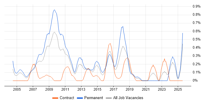 Job vacancy trend for Embedded C++ in South Wales Job vacancy trend for Embedded C++ in South Wales