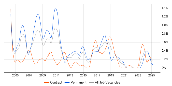 Job vacancy trend for Embedded C in South Wales
