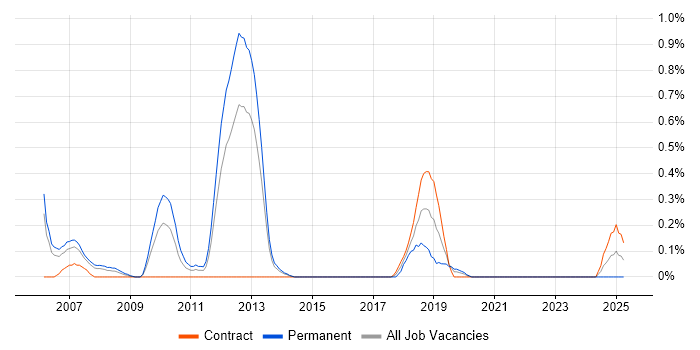 Job vacancy trend for Embedded Linux Engineer in South Wales Job vacancy trend for Embedded Linux Engineer in South Wales