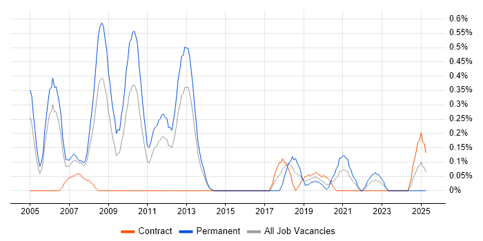 Job vacancy trend for Embedded Linux in South Wales