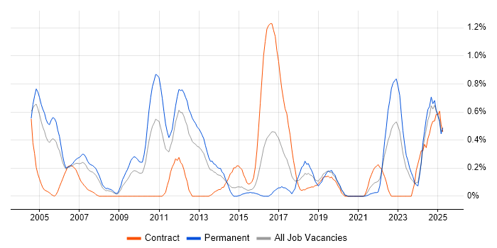 Job vacancy trend for Embedded Systems in South Wales Job vacancy trend for Embedded Systems in South Wales
