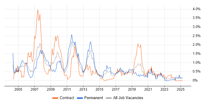 Job vacancy trend for EMC in South Wales Job vacancy trend for EMC in South Wales