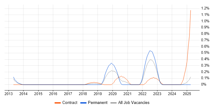 Job vacancy trend for Emotional Intelligence in South Wales Job vacancy trend for Emotional Intelligence in South Wales