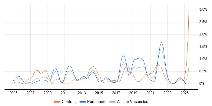 Job vacancy trend for End-to-End Testing in South Wales