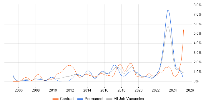 Job vacancy trend for Enterprise Architecture in South Wales Job vacancy trend for Enterprise Architecture in South Wales