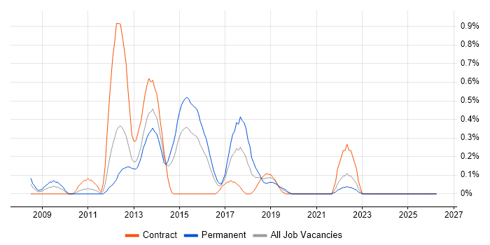 Enterprise Storage job vacancy trend in South Wales