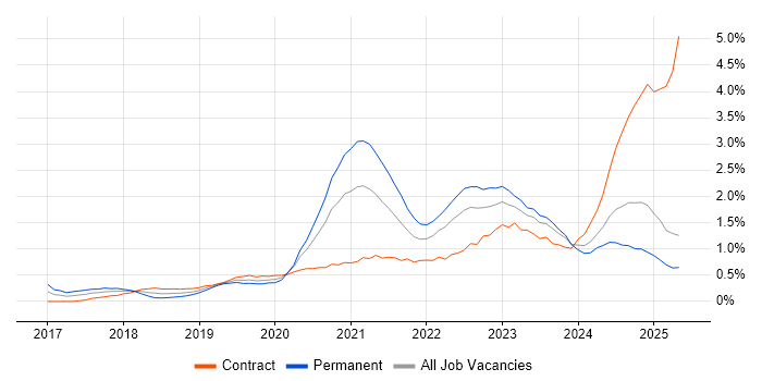 Job vacancy trend for Entra ID in South Wales Job vacancy trend for Entra ID in South Wales