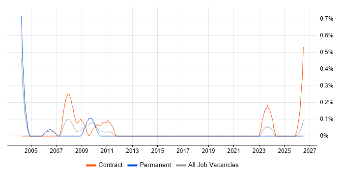 Environmental Health job vacancy trend in South Wales