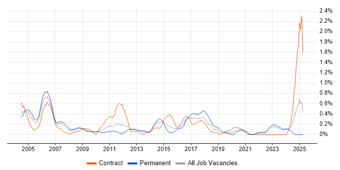 Job vacancy trend for EPoS in South Wales Job vacancy trend for EPoS in South Wales