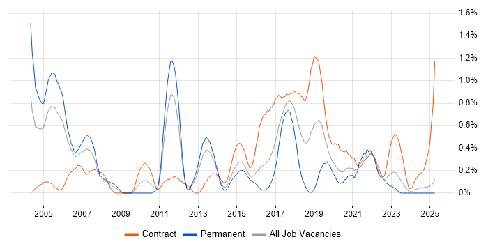 Job vacancy trend for Ergonomics in South Wales Job vacancy trend for Ergonomics in South Wales