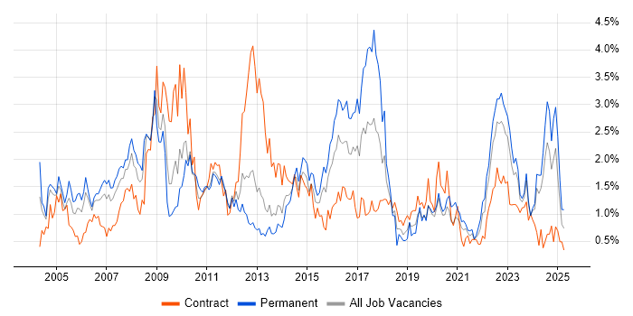 Job vacancy trend for ERP in South Wales Job vacancy trend for ERP in South Wales