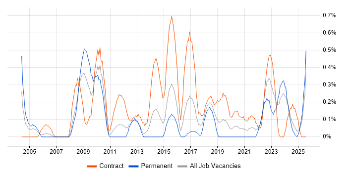Job vacancy trend for ESRI in South Wales