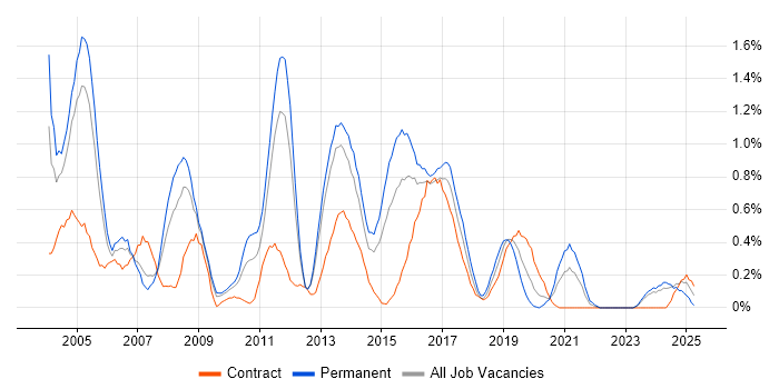 Job vacancy trend for Ethernet in South Wales Job vacancy trend for Ethernet in South Wales