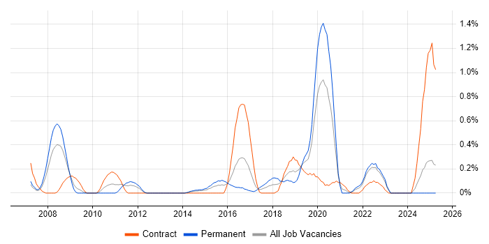 Job vacancy trend for Ethical Hacking in South Wales Job vacancy trend for Ethical Hacking in South Wales