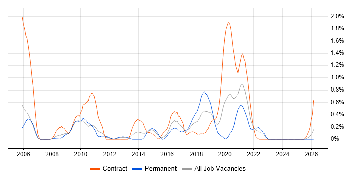 ETL Development job vacancy trend in South Wales