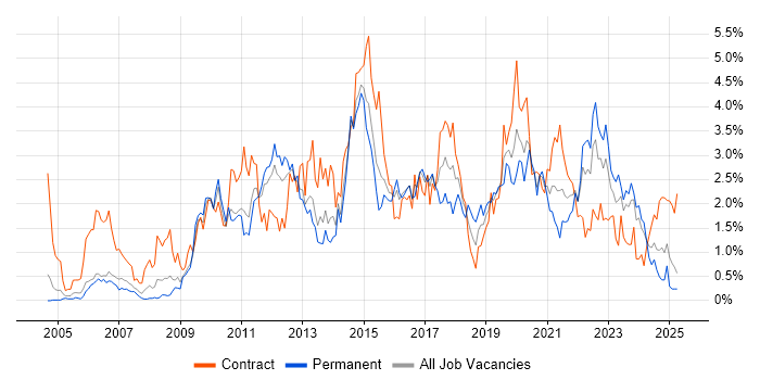 Job vacancy trend for ETL in South Wales Job vacancy trend for ETL in South Wales