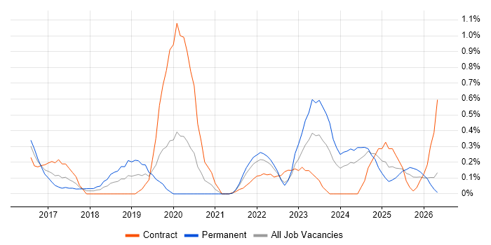 Event-Driven Architecture job vacancy trend in South Wales