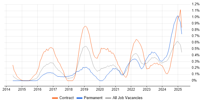 Job vacancy trend for Event-Driven in South Wales Job vacancy trend for Event-Driven in South Wales