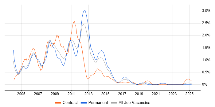 Job vacancy trend for Exchange Server 2003 in South Wales Job vacancy trend for Exchange Server 2003 in South Wales