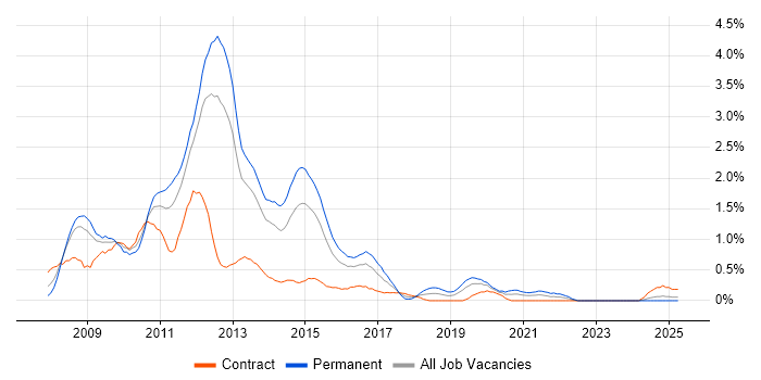 Job vacancy trend for Exchange Server 2007 in South Wales Job vacancy trend for Exchange Server 2007 in South Wales
