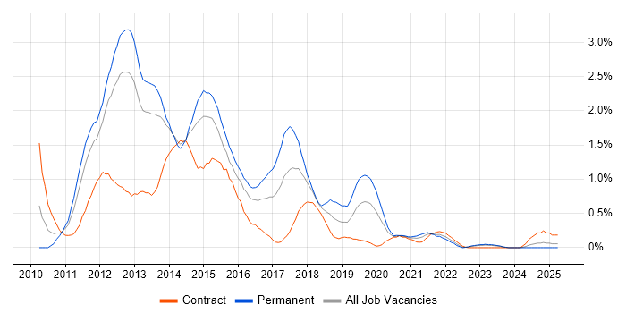 Job vacancy trend for Exchange Server 2010 in South Wales Job vacancy trend for Exchange Server 2010 in South Wales