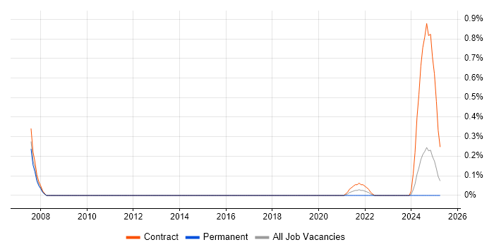 Job vacancy trend for Exploratory Data Analysis in South Wales Job vacancy trend for Exploratory Data Analysis in South Wales