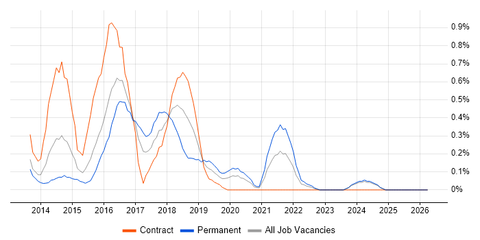 Exploratory Testing job vacancy trend in South Wales