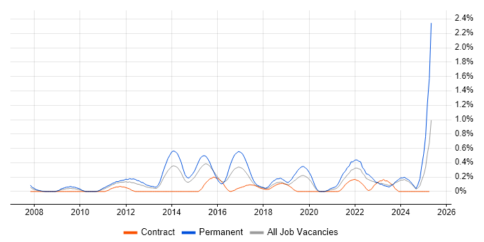 Job vacancy trend for Facebook in South Wales Job vacancy trend for Facebook in South Wales