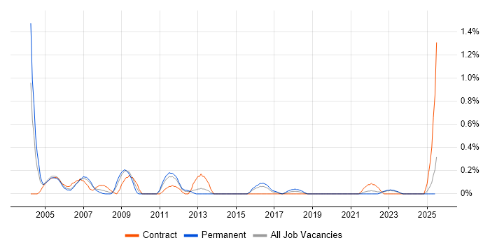Job vacancy trend for Fault Management in South Wales