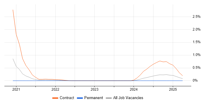 Job vacancy trend for Feature Engineering in South Wales Job vacancy trend for Feature Engineering in South Wales