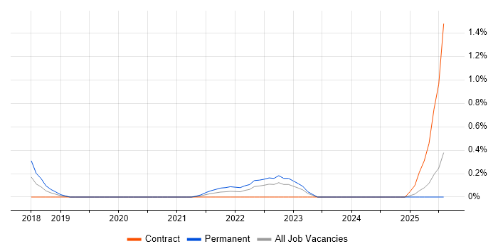 Job vacancy trend for FFIEC in South Wales
