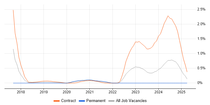 Job vacancy trend for FHIR in South Wales Job vacancy trend for FHIR in South Wales