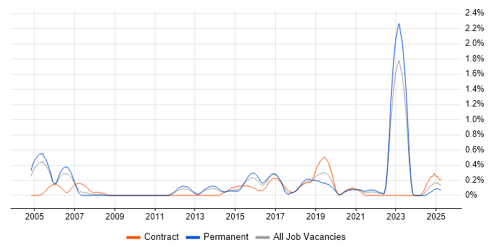 Job vacancy trend for Fibre Optics in South Wales Job vacancy trend for Fibre Optics in South Wales