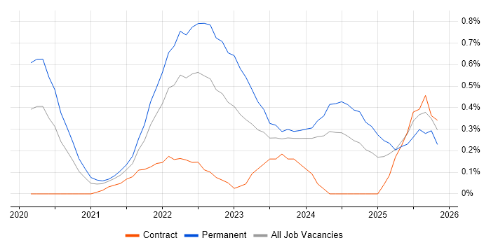 Figma job vacancy trend in South Wales