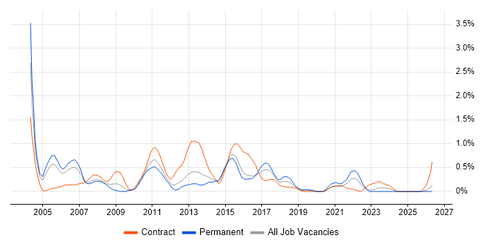 Finance Business Analyst job vacancy trend in South Wales