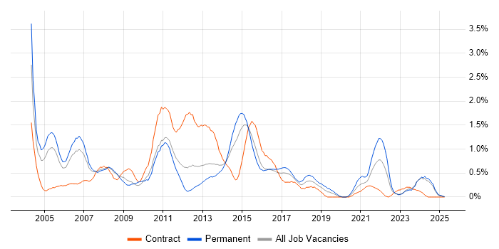 Job vacancy trend for Financial Analyst in South Wales Job vacancy trend for Financial Analyst in South Wales