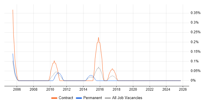 Financial Controller job vacancy trend in South Wales