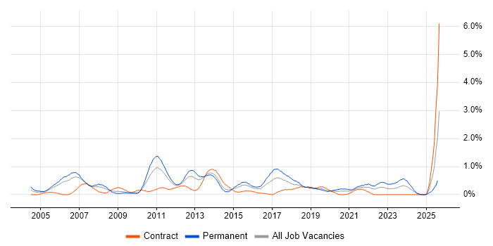 Job vacancy trend for Financial Institution in South Wales Job vacancy trend for Financial Institution in South Wales