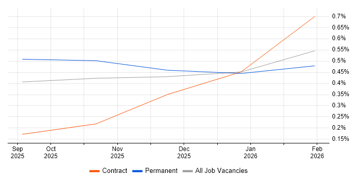 FinOps job vacancy trend in South Wales