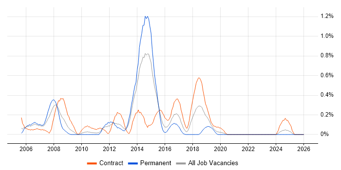 Firewall Engineer job vacancy trend in South Wales