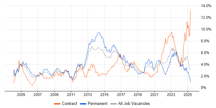 Job vacancy trend for Firewall in South Wales