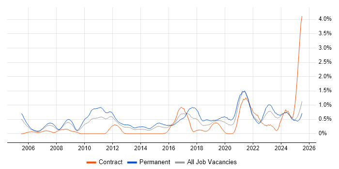 Job vacancy trend for Firmware in South Wales