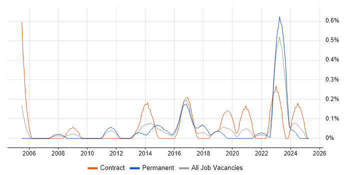 Job vacancy trend for Focus Group in South Wales Job vacancy trend for Focus Group in South Wales