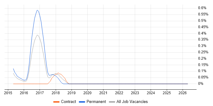 Forefront Identity Manager job vacancy trend in South Wales