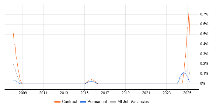 Job vacancy trend for Foreign Exchange (FX) in South Wales Job vacancy trend for Foreign Exchange (FX) in South Wales
