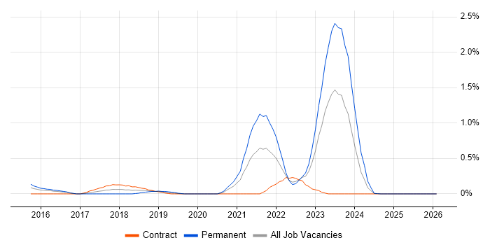 FortiGate job vacancy trend in South Wales